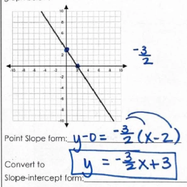 A graph shows a line with a negative slope passing through the points (0, 3) and (2, 0). The equation of the line is shown in point-slope form and converted to slope-intercept form.