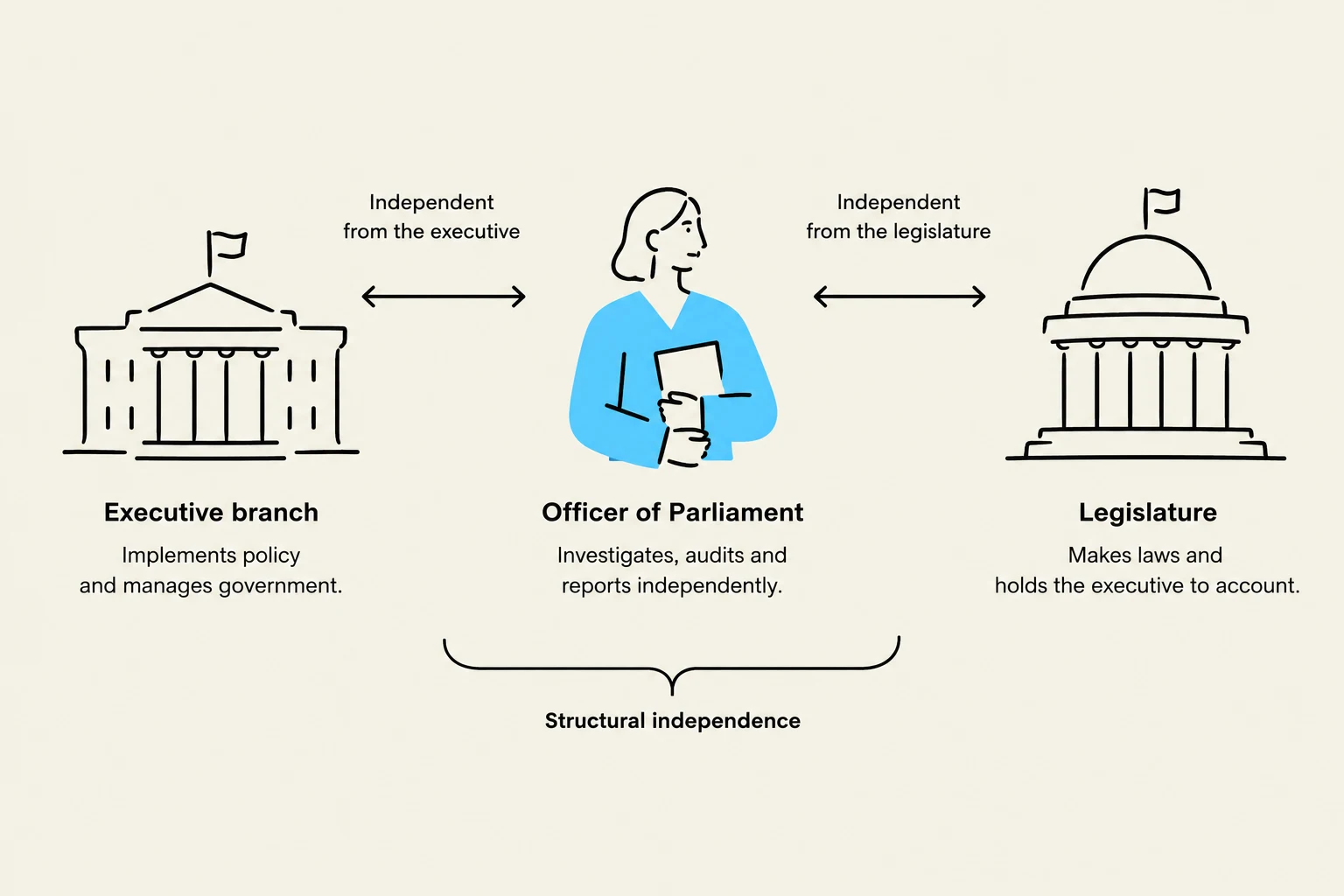 This diagram illustrates the structural independence of an Officer of Parliament from both the executive and legislative branches of government. The executive branch implements policy and manages government, while the legislature makes laws and holds the executive accountable. The Officer of Parliament investigates, audits, and reports independently.