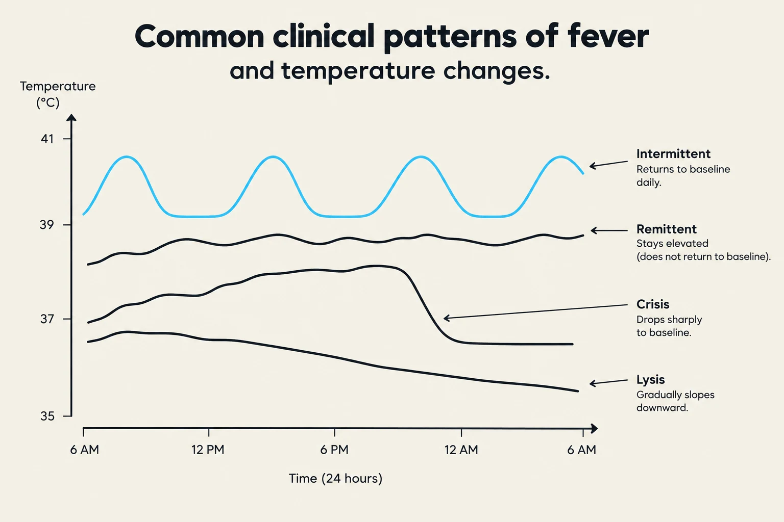 This graph illustrates four common clinical patterns of fever and temperature changes over a 24-hour period: Intermittent, Remittent, Crisis, and Lysis.