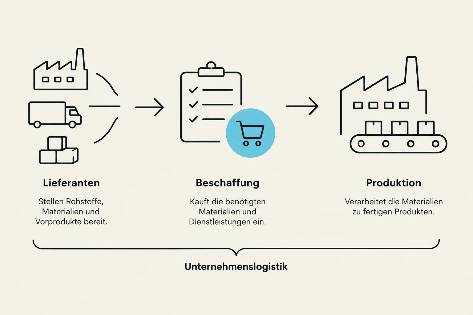 This diagram illustrates the process of corporate logistics, showing the stages of suppliers providing raw materials, procurement of necessary materials and services, and production of finished goods.