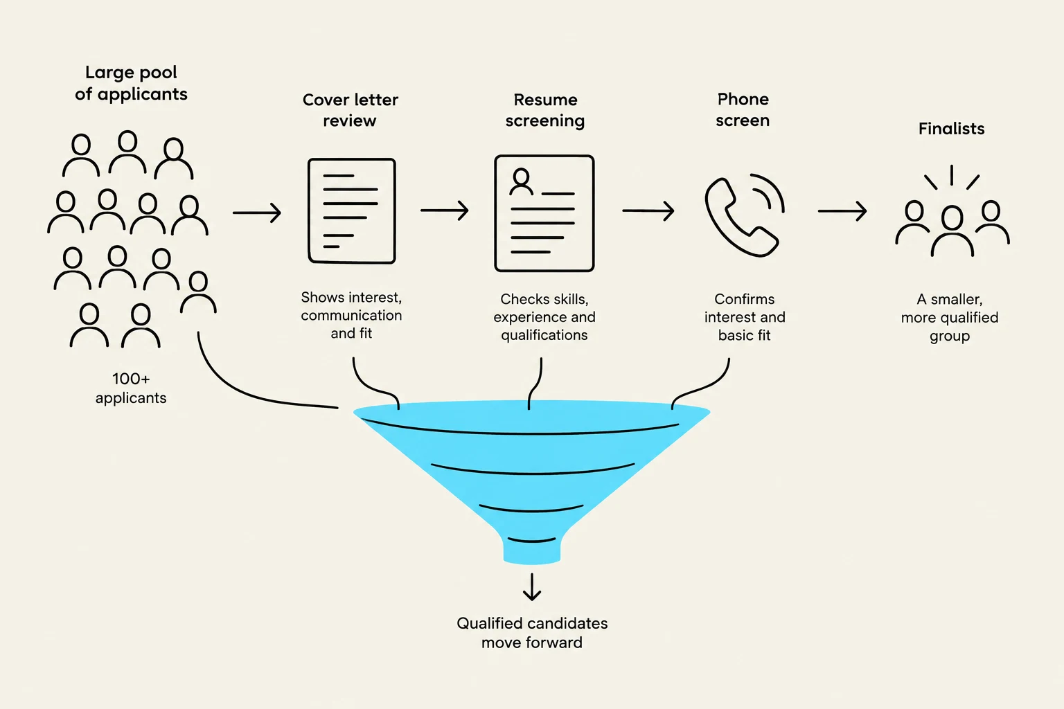 This diagram illustrates a typical hiring funnel, showing the stages from a large applicant pool to a smaller group of finalists.