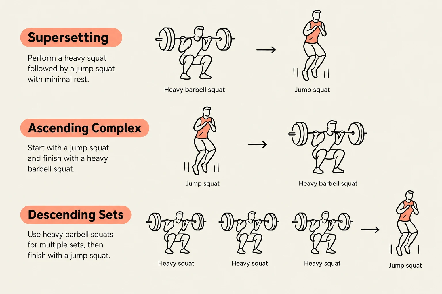 This illustration demonstrates three weight training techniques: Supersetting, Ascending Complex, and Descending Sets, each involving variations of squats and jump squats.