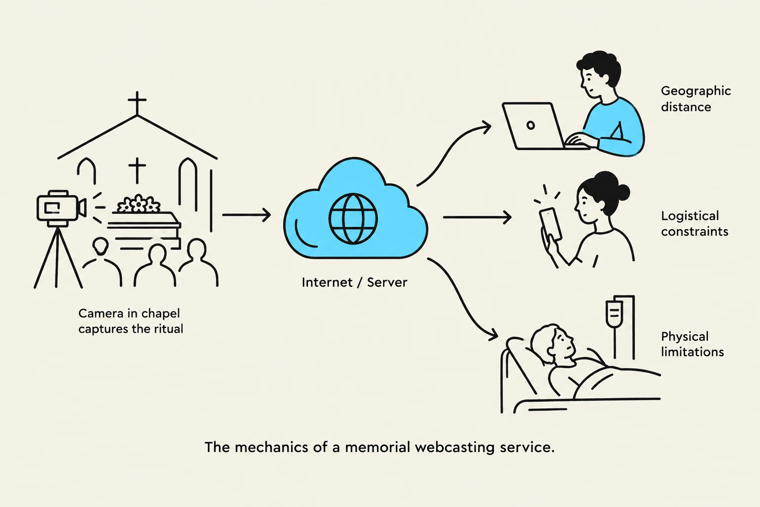 The mechanics of a memorial webcasting service, illustrating how a ritual captured by a camera in a chapel is transmitted via the internet/server to viewers facing geographic distance, logistical constraints, or physical limitations.