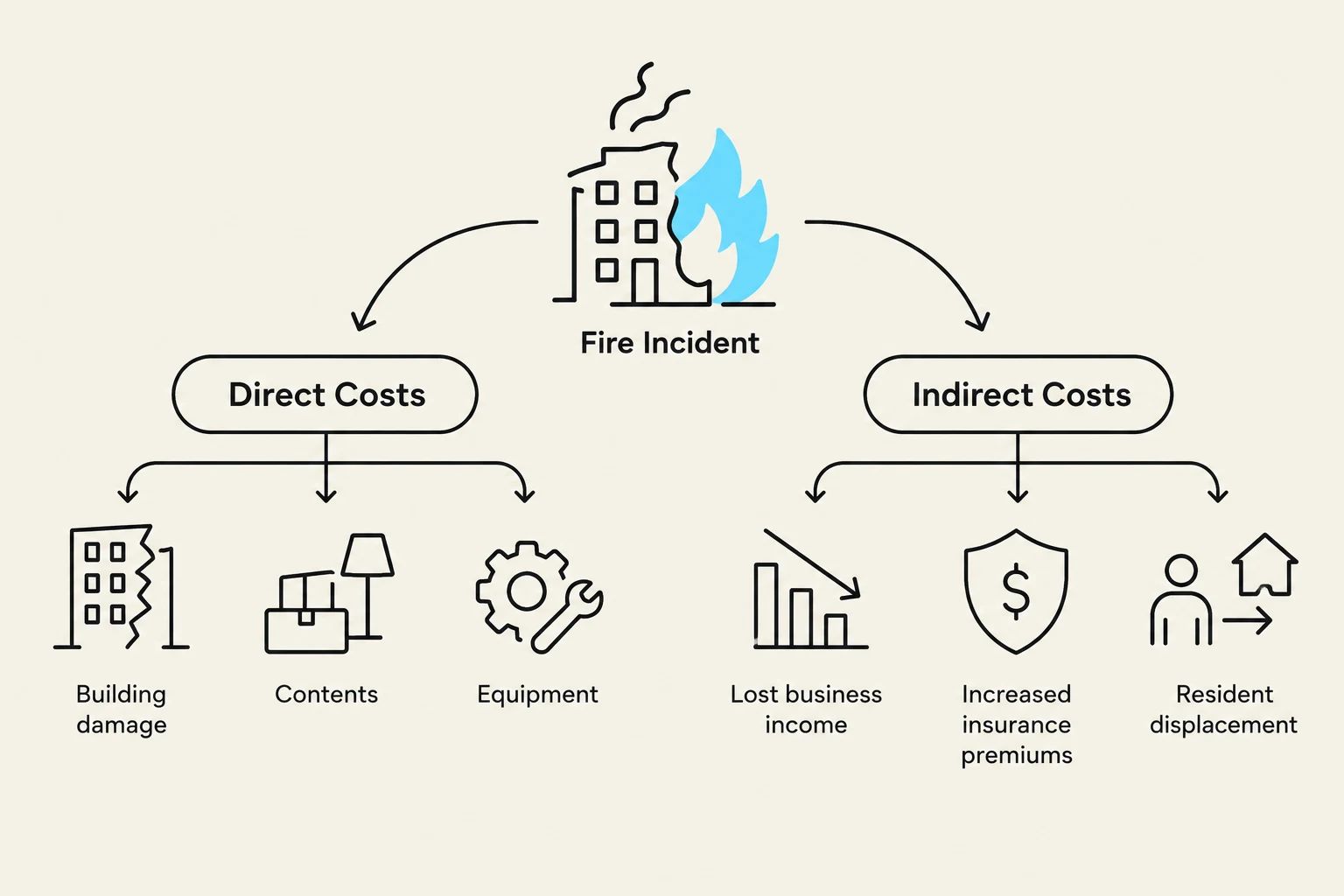 A diagram illustrating the direct and indirect costs associated with a fire incident, including building damage, contents, equipment, lost business income, increased insurance premiums, and resident displacement.
