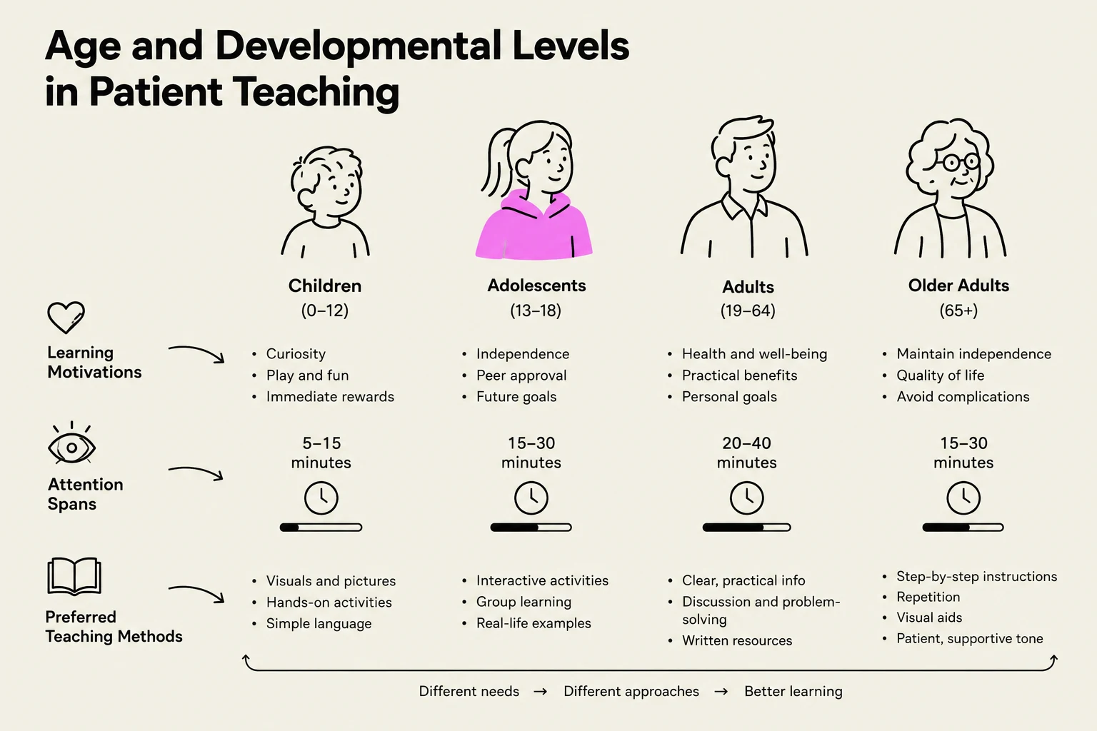 This chart illustrates the age and developmental levels in patient teaching, outlining learning motivations, attention spans, and preferred teaching methods for children, adolescents, adults, and older adults.