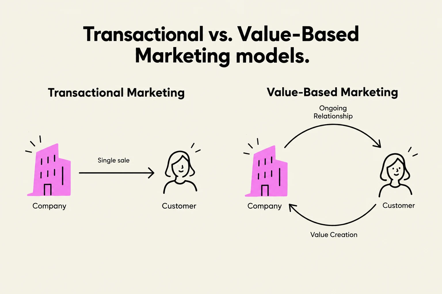 This diagram illustrates the difference between transactional and value-based marketing models. Transactional marketing focuses on single sales, while value-based marketing emphasizes ongoing relationships and value creation between a company and its customers.