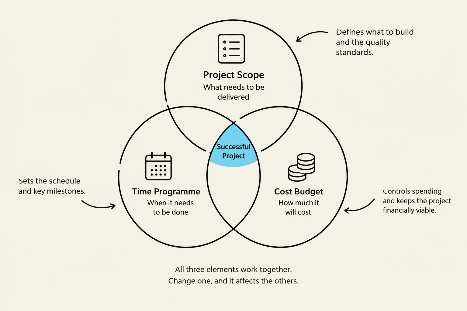 This diagram illustrates the three key components of a successful project: Project Scope, Time Programme, and Cost Budget. It emphasizes that these elements are interdependent and changes in one affect the others.