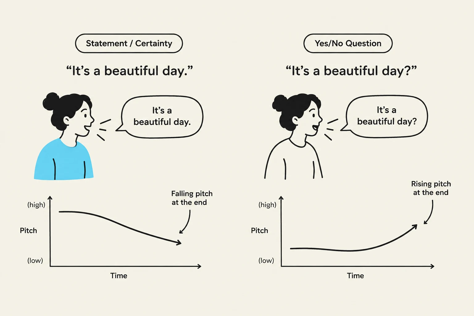 This illustration demonstrates how pitch changes in speech can differentiate between a statement of certainty and a yes/no question. A falling pitch at the end of an utterance typically indicates a statement, while a rising pitch suggests a question.