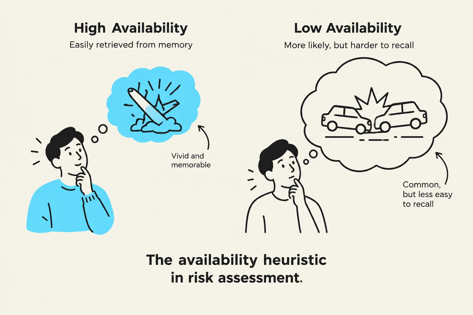 The availability heuristic in risk assessment illustrates how easily recalled information, such as vivid or common events, influences our perception of risk, even if it's not statistically more probable.