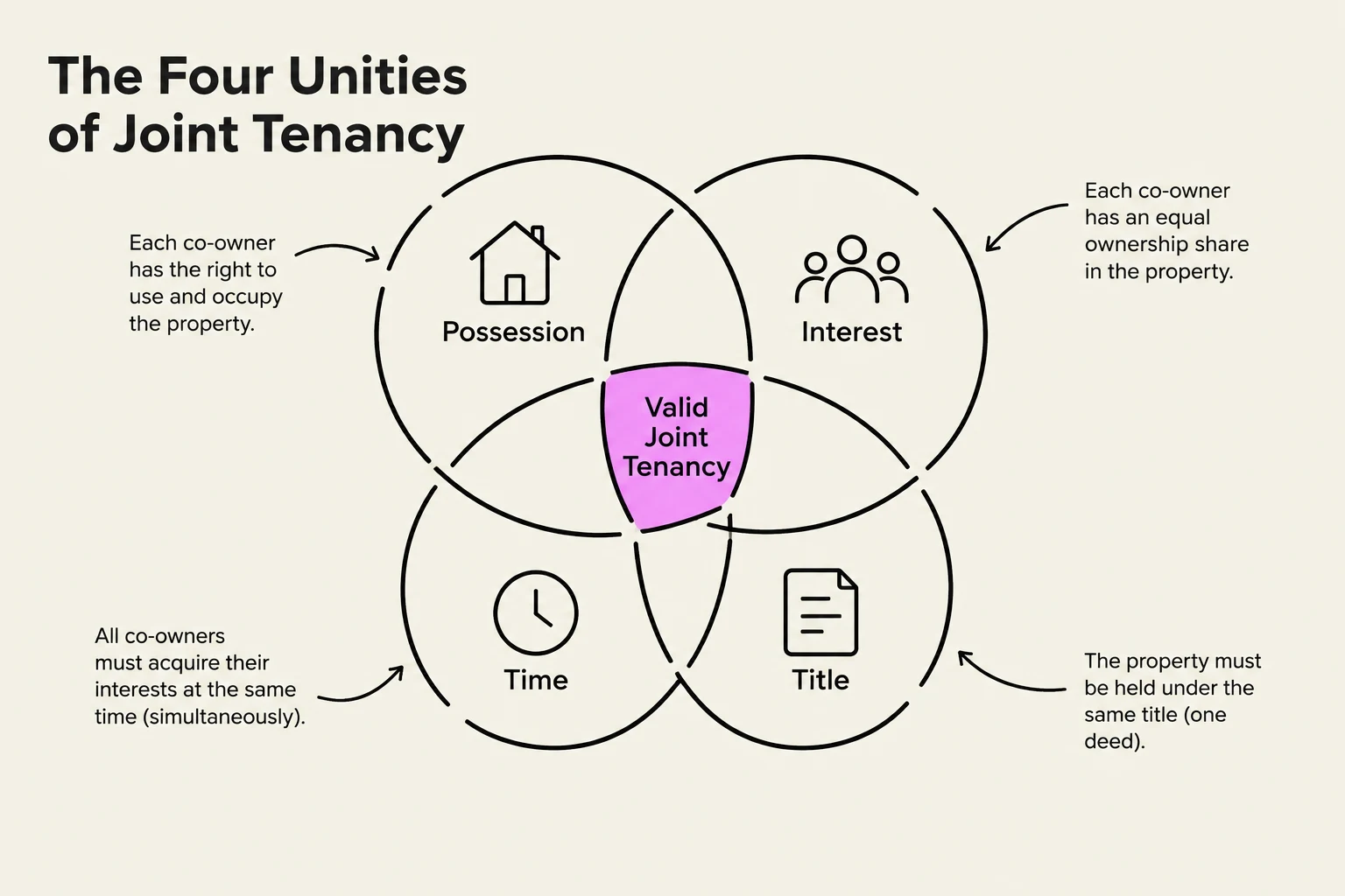 This diagram illustrates the four essential unities required for a valid joint tenancy: possession, interest, time, and title.