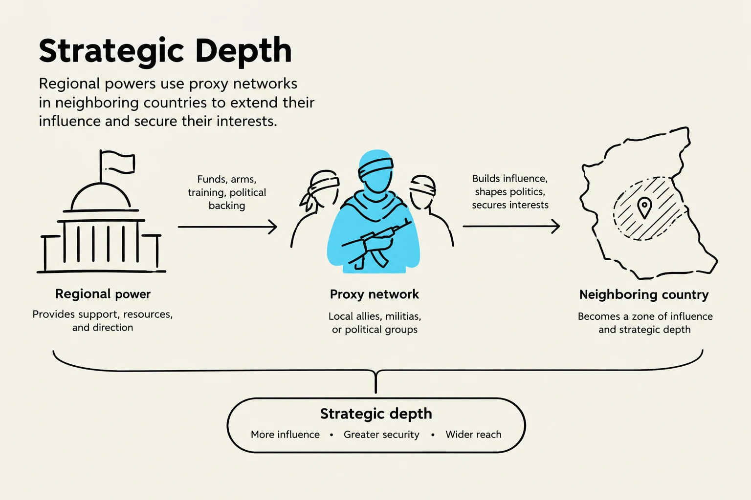This diagram illustrates the concept of strategic depth, where regional powers utilize proxy networks in neighboring countries to expand their influence and secure their interests, leading to greater security and wider reach.