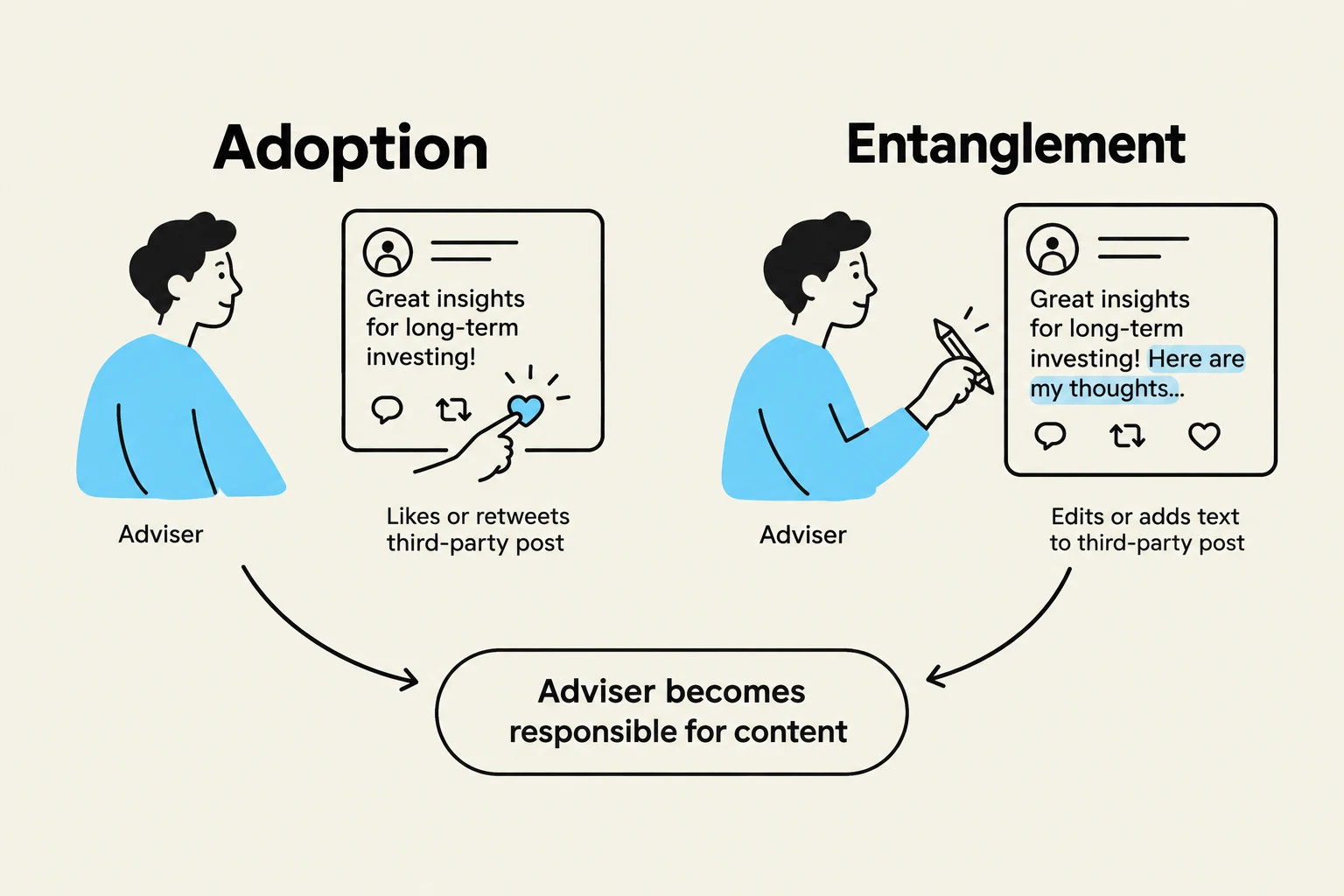 This diagram illustrates the difference between adopting and entangling with third-party content. Adoption involves liking or retweeting, while entanglement implies editing or adding to the original post, making the adviser responsible for the content.