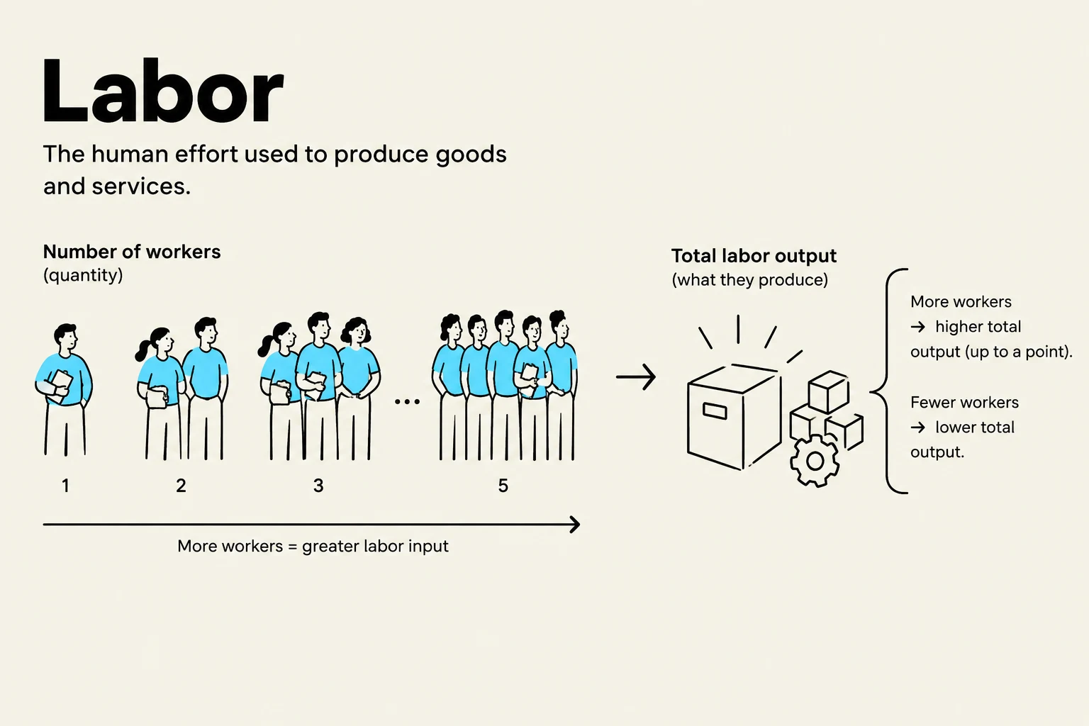 This illustration explains the concept of labor as human effort in production, showing how the number of workers (labor input) relates to the total output produced.