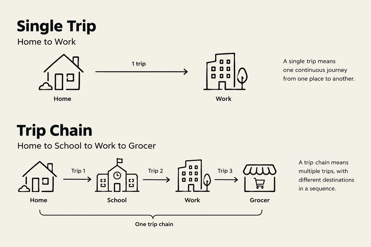 This illustration differentiates between a single trip and a trip chain, defining each with examples of travel from home to work and a sequence of trips to school, work, and a grocer.