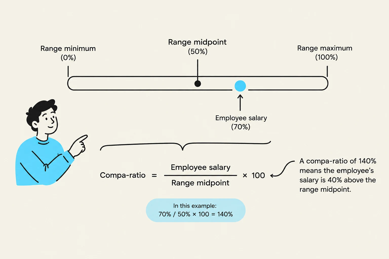 This diagram illustrates the calculation of a compa-ratio, which compares an employee's salary to the midpoint of their salary range. A compa-ratio of 140% indicates the employee's salary is 40% above the range midpoint.