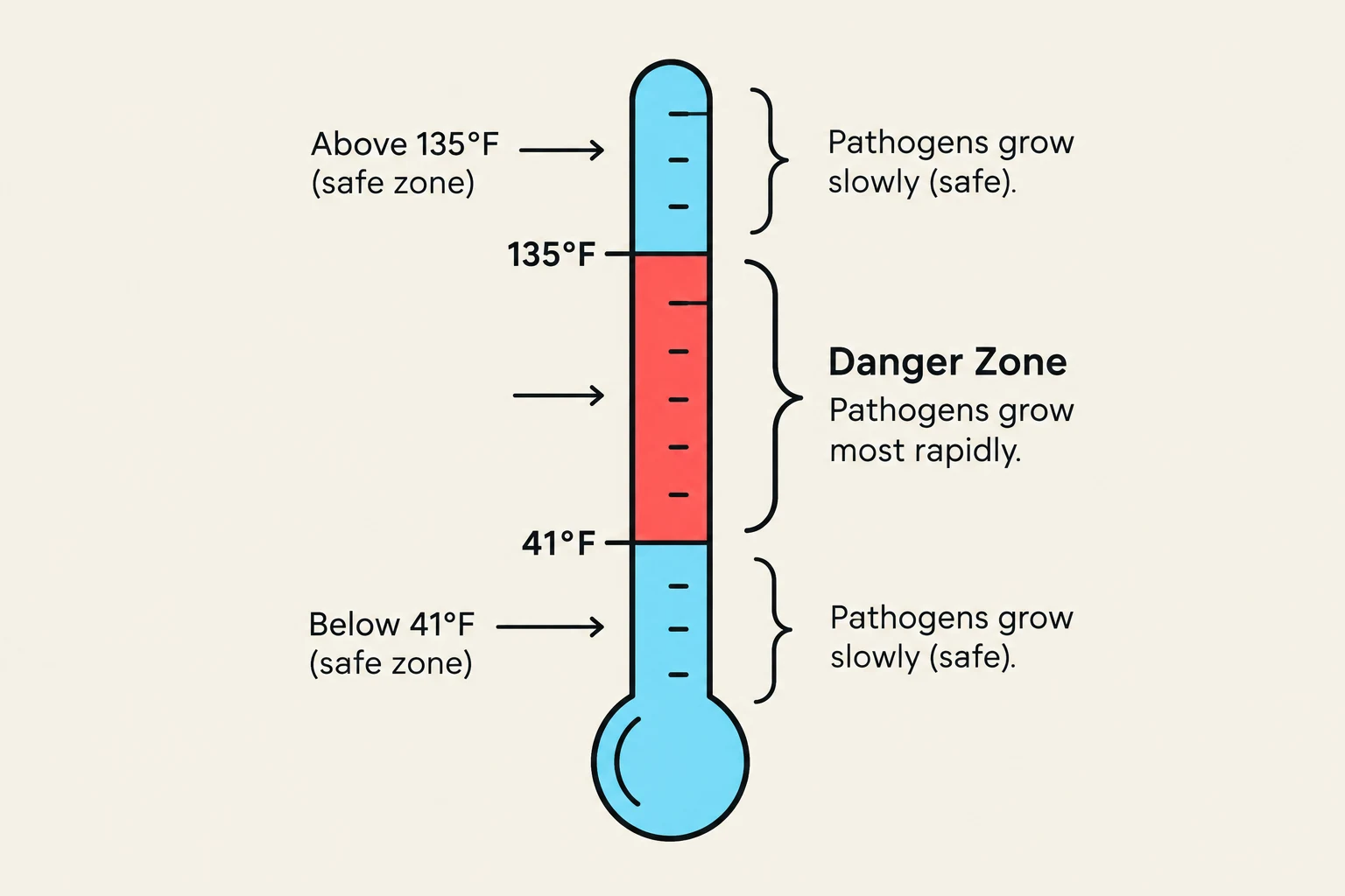 This diagram illustrates the temperature ranges for pathogen growth, indicating safe zones above 135°F and below 41°F, and a danger zone between 41°F and 135°F where pathogens grow most rapidly.