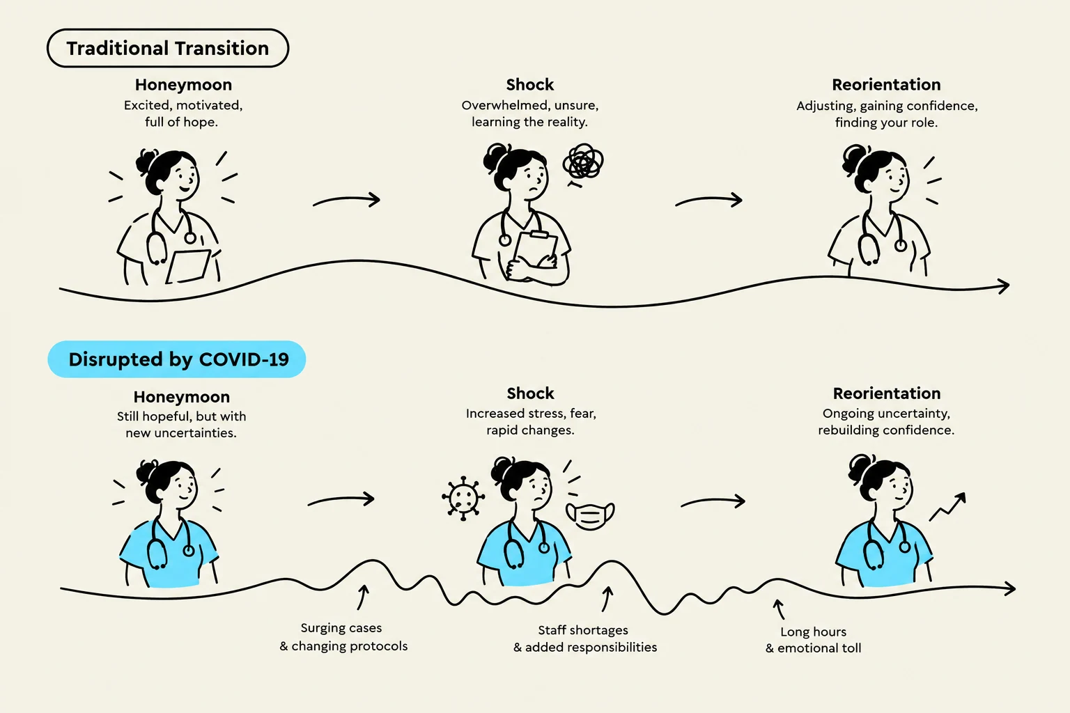 This illustration depicts the stages of transition for healthcare professionals, comparing a traditional path with one disrupted by COVID-19, highlighting emotional and professional challenges.