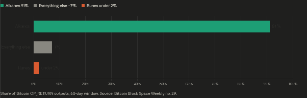 Figure 1: Share of Bitcoin OP_RETURN outputs over a 60-day window - Alkanes 91%, everything else about 7%, Runes under 2%.
