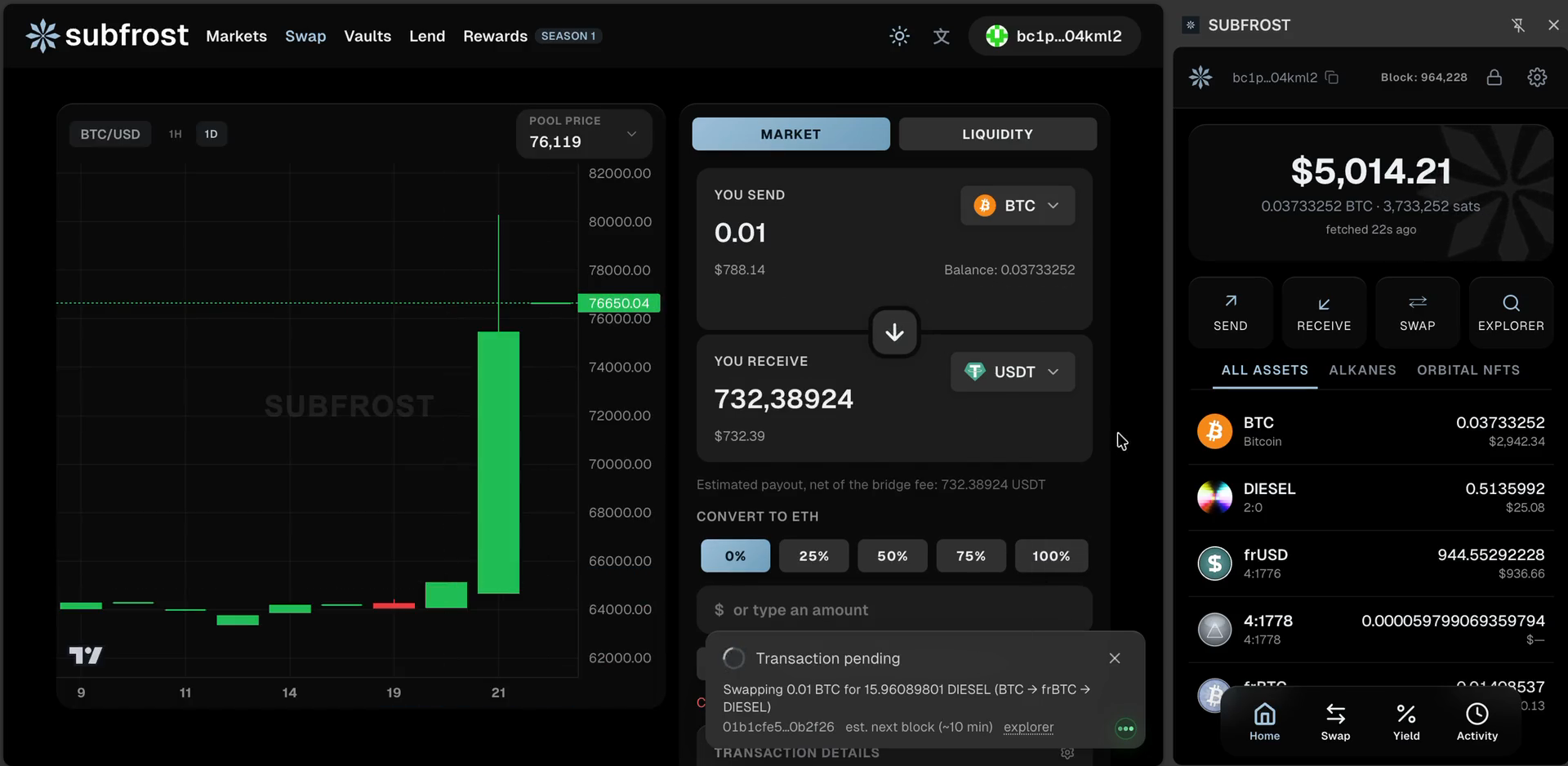The BTC/USD chart beside the swap panel, quoting 0.01 BTC into USDT at the pool's own price