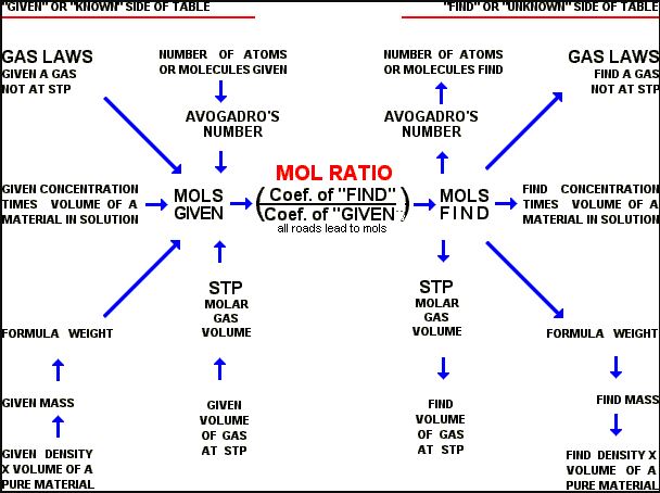 Chemistry Stoichiometry Conversion Chart