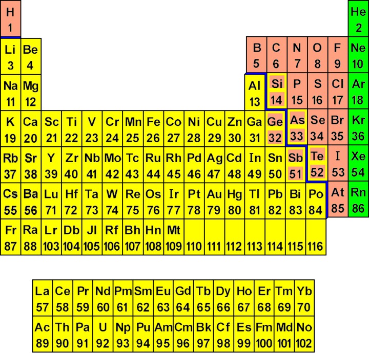 Metal And Nonmetal Chart