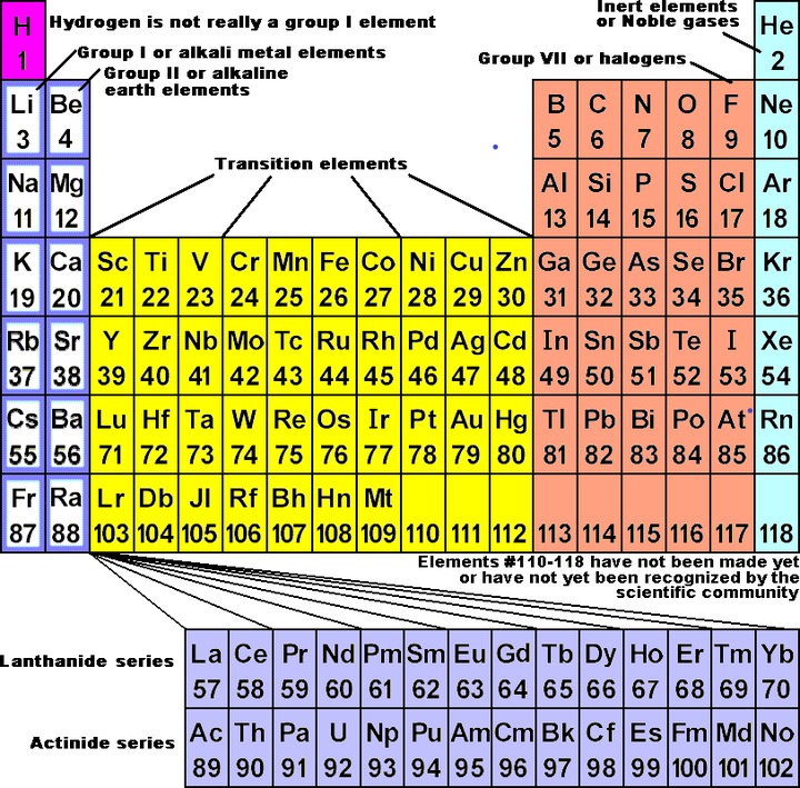 periodic table of elements with everything labeled on it