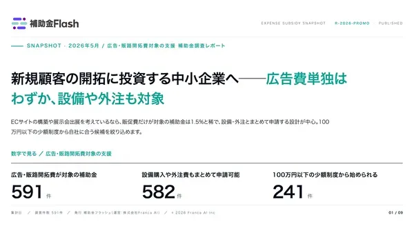 新規顧客の開拓に投資する中小企業へ──広告費単独の補助金はわずか、設備や外注も対象