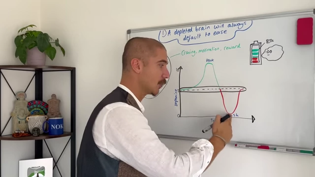 Diagram illustrating the dopamine pleasure-pain balance, showing a high spike from pleasurable activities followed by a crash below baseline, leading to a dopamine deficit state