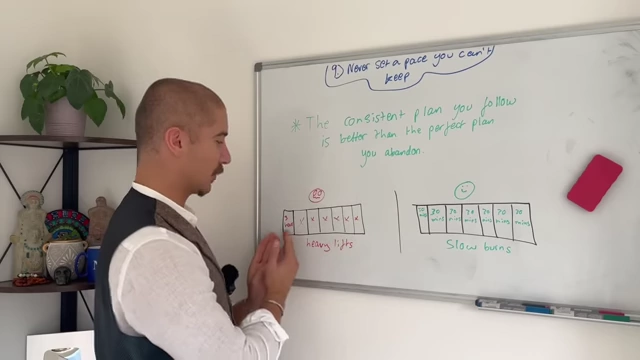 Two tables comparing habit consistency. Table A shows a single heavy session once a week followed by recovery days. Table B shows daily 30-minute sessions.