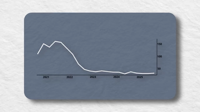 Match Group's stock price chart showing an over 80% collapse from its peak
