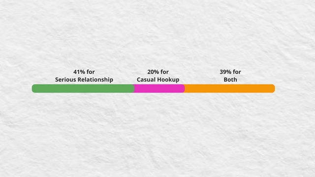 A bar chart illustrating diverse user intentions on straight dating apps