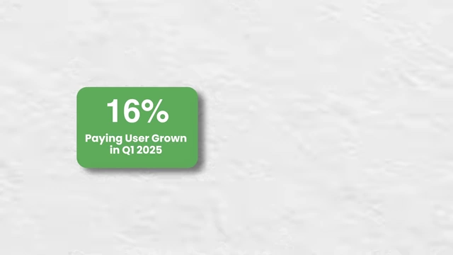 Grindr's paying user growth was 16% in Q1 2025