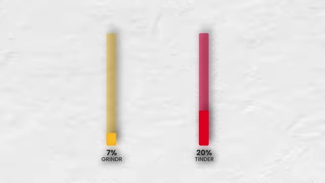 A bar chart comparing paying users: Grindr at 7% vs. Tinder at 20%
