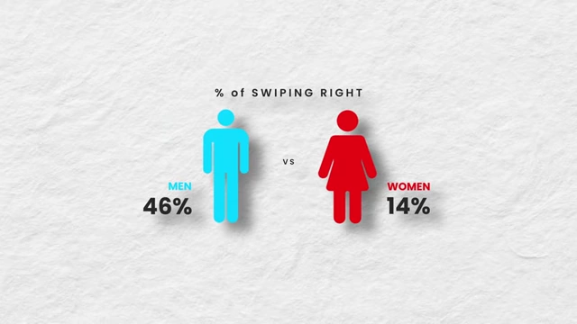 Comparison of men (46%) vs. women (14%) swiping right
