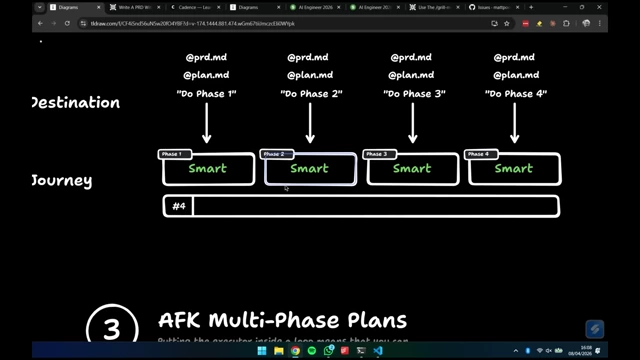 Human-in-the-Loop (HITL) multi-phase plan, where large tasks are broken into smaller, individually executed "smart zone" phases.
