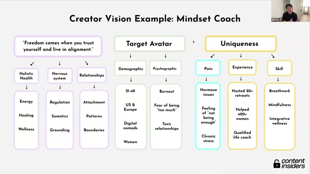 Creator Vision example for a Mindset Coach, outlining their holistic approach and target audience's struggles