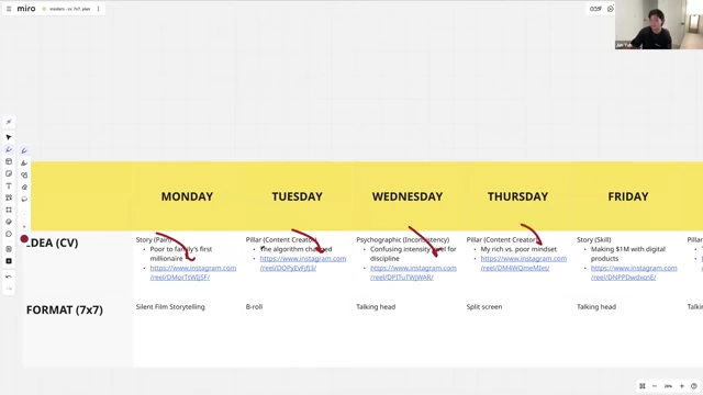 An example of a weekly content planning schedule, integrating ideas from the Creator Vision with studied formats
