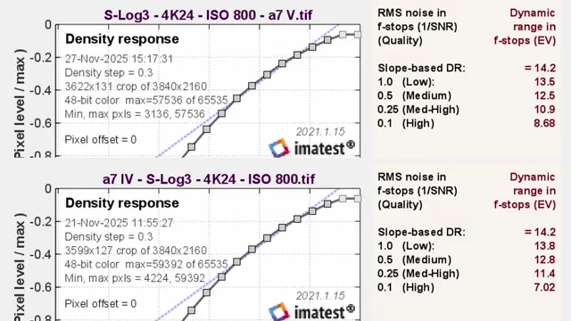 Dynamic Range comparison: Sony a7 V vs a7 IV in S-Log3 4K24 ISO 800