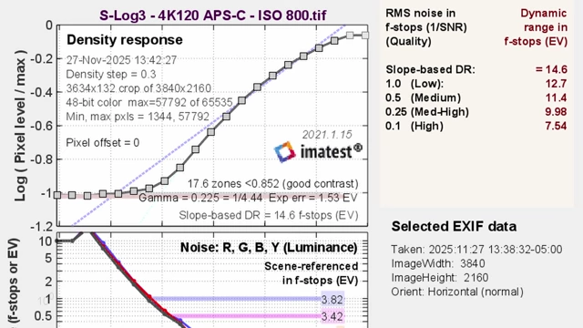 Dynamic Range test results for Sony a7 V in S-Log3 4K120 APS-C ISO 800