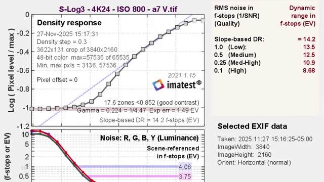 Dynamic Range test results for Sony a7 V in S-Log3 4K24 ISO 800