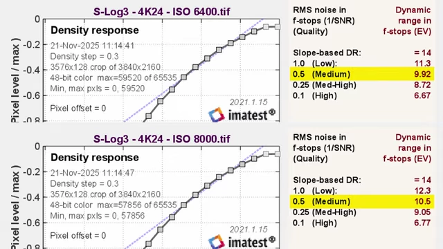 Dynamic Range at ISO 6400 vs native ISO 8000