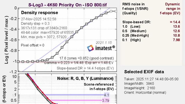 Dynamic Range in S-Log3 4K60 with 'Angle of View Priority On'