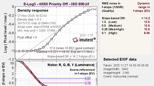 Dynamic Range in S-Log3 4K60 with 'Angle of View Priority Off'