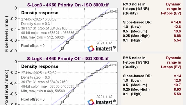 Dynamic Range in S-Log3 4K60 with Priority On vs Off at ISO 8000