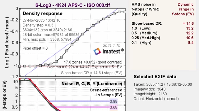 Dynamic Range test results for Sony a7 V in S-Log3 4K24 APS-C ISO 800