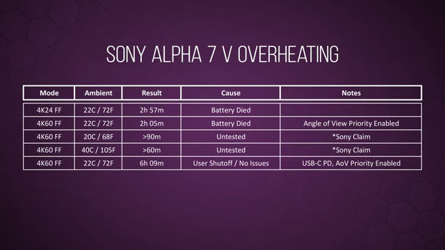 Sony a7 V overheating performance summary