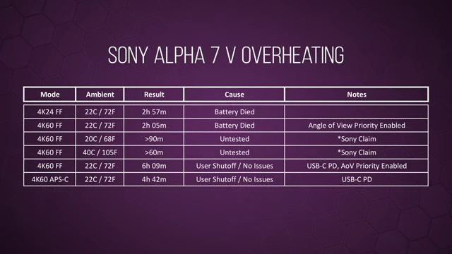 Sony a7 V overheating performance test results