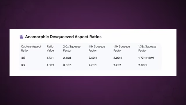 Anamorphic desqueezed aspect ratios for 3x2 and 4x3 sensors