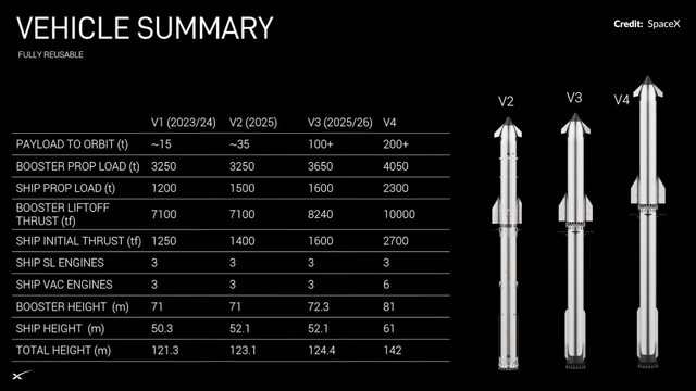 Vehicle summary table comparing different Starship versions (V1, V2, V3, V4) with specifications like payload, thrust, and dimensions.