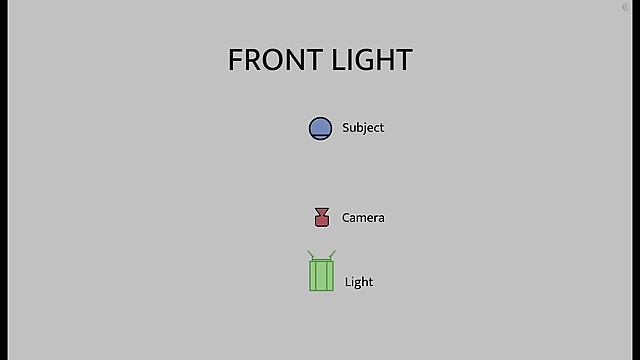 Diagram showing the light, camera, and subject for front lighting.